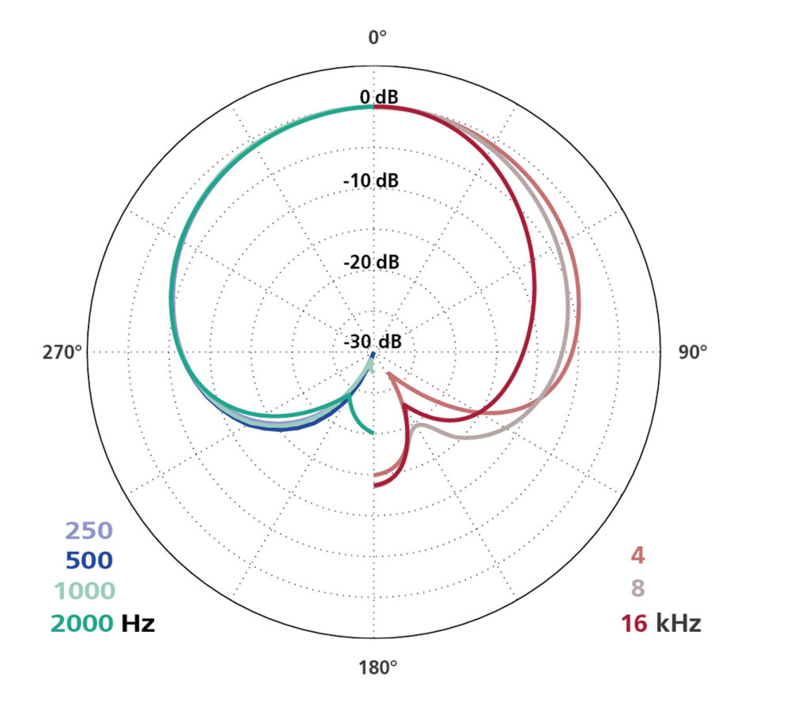 Schoeps Schoeps V4 U b Schoeps Schoeps V4 U b