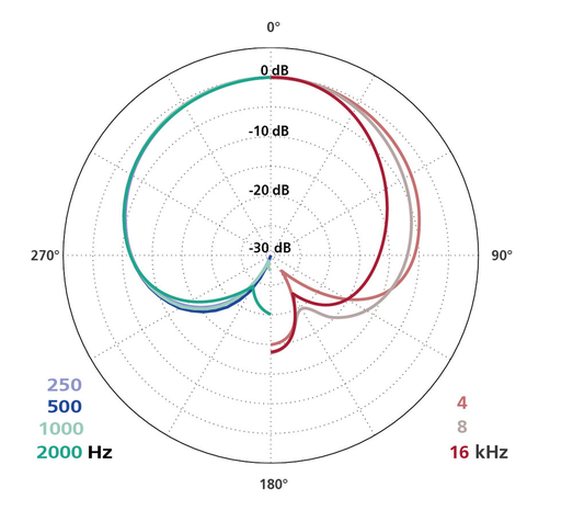 Schoeps Schoeps V4 U b Schoeps Schoeps V4 U b