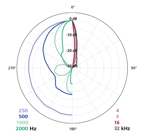 Schoeps Schoeps Parabol-Set, CCM 4