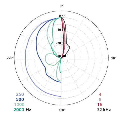 Schoeps Schoeps Parabol-Set, CCM 21