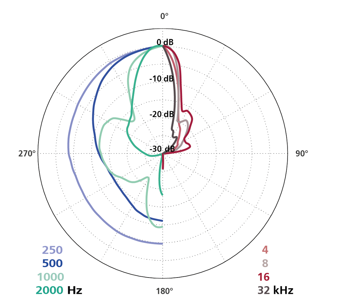 Schoeps Schoeps Parabol-Set, CCM 2