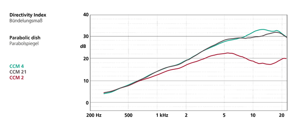 Schoeps Schoeps Parabol-Set, CCM 4