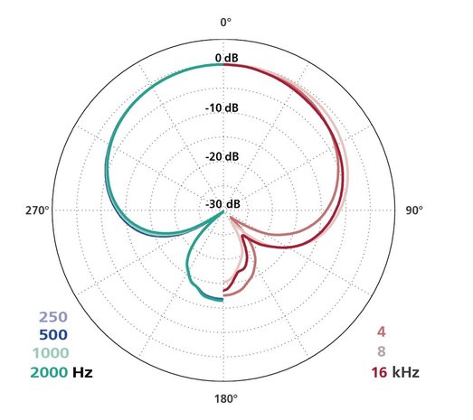 Schoeps Schoeps CMC1 Table Set MK41