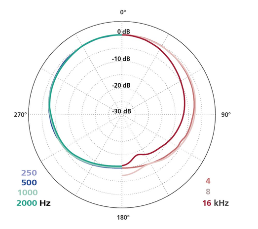 Schoeps Schoeps CMC1 MK21 Mono Set Schoeps Schoeps CMC1 MK21 Mono Set