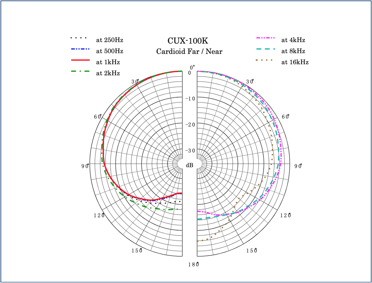 Sanken Sanken CUX-100K
