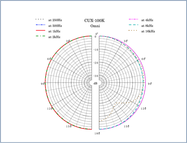 Sanken Sanken CUX-100K