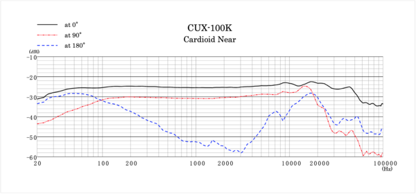 Sanken Sanken CUX-100K