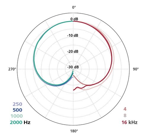 Schoeps Schoeps CMC6 MK5 Mono Set Schoeps Schoeps CMC6 MK5 Mono Set