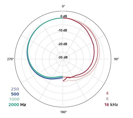 Schoeps Schoeps CMC1 MK 22 Mono Set Schoeps Schoeps CMC1 MK 22 Mono Set