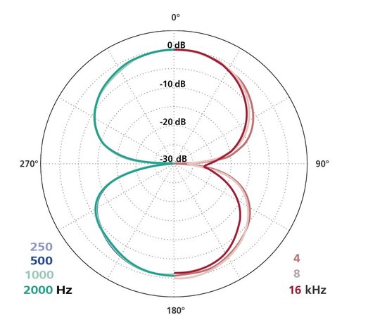 Schoeps Schoeps CMC1L MK8 Mono Set Schoeps Schoeps CMC1L MK8 Mono Set