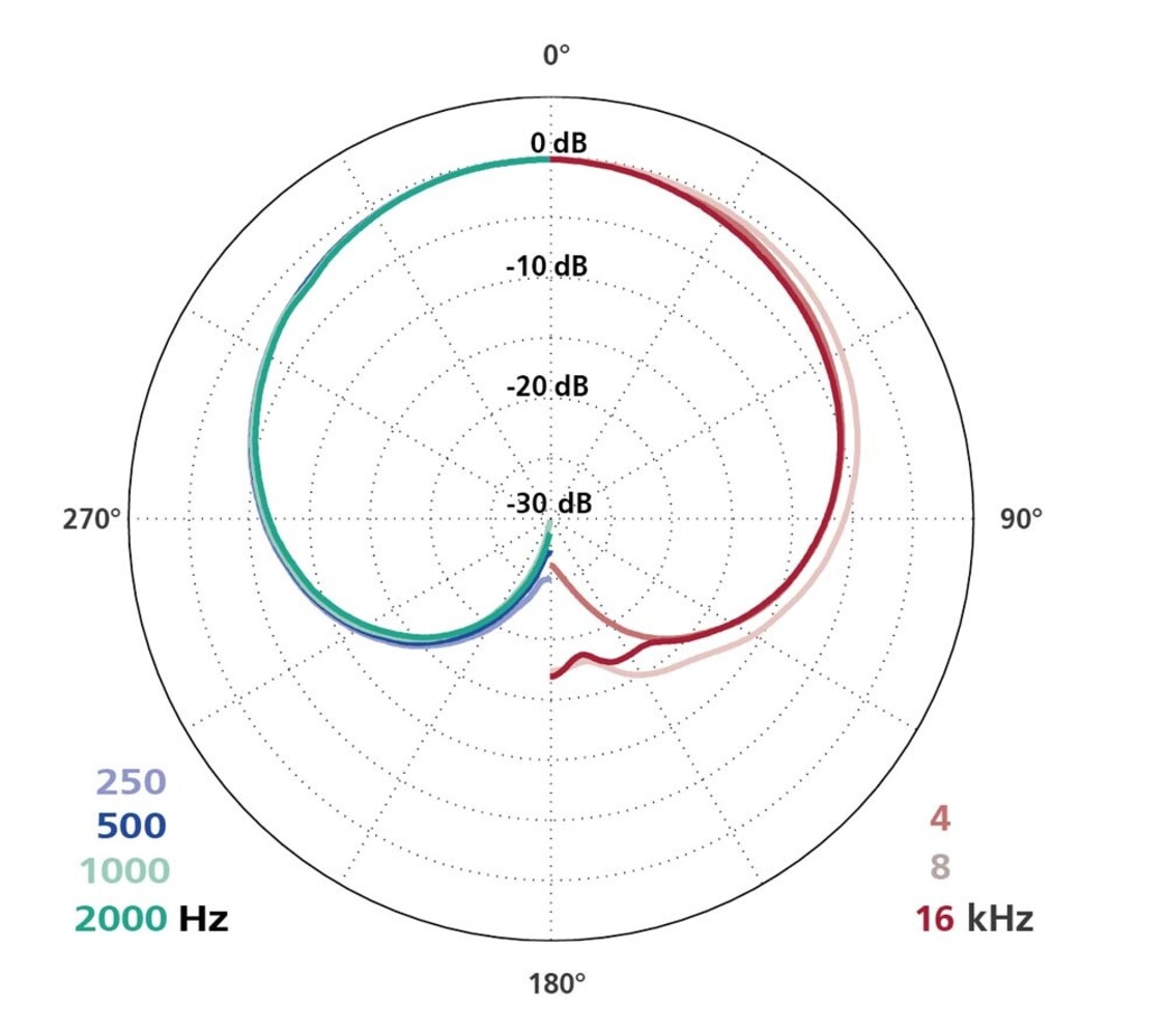 Schoeps Schoeps CMC1 MK5 Mono Set Schoeps Schoeps CMC1 MK5 Mono Set