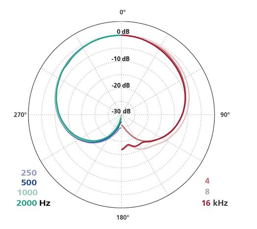 Schoeps Schoeps CMC1 MK5 Mono Set Schoeps Schoeps CMC1 MK5 Mono Set
