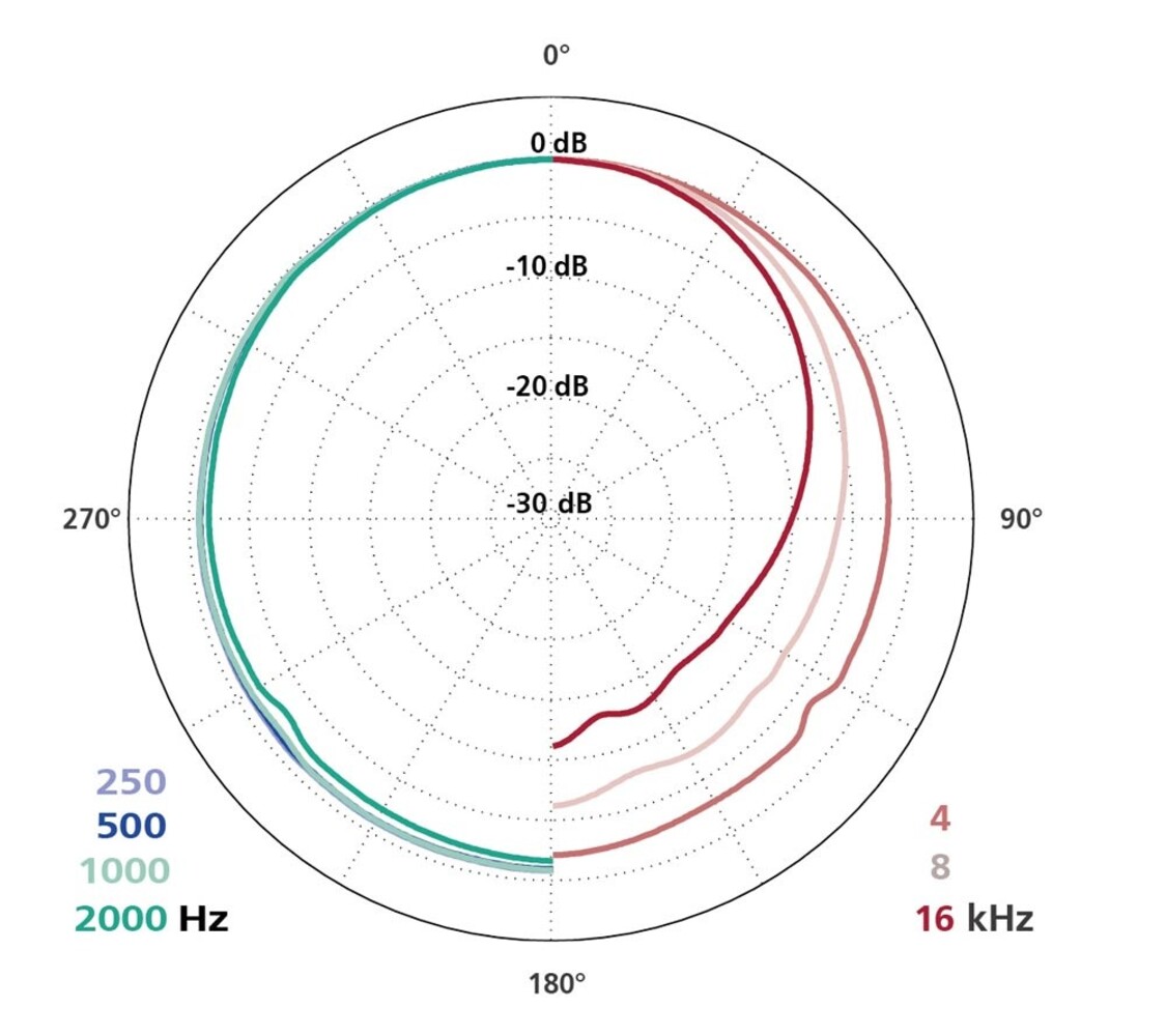 Schoeps Schoeps CMC1 MK5 Mono Set Schoeps Schoeps CMC1 MK5 Mono Set
