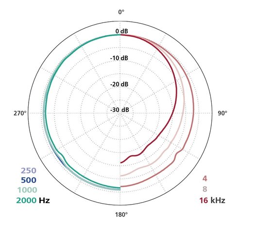 Schoeps Schoeps CMC6 MK5 Stereo Set Schoeps Schoeps CMC6 MK5 Stereo Set