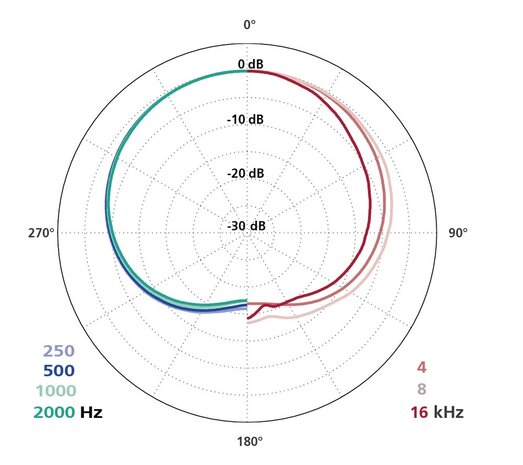Schoeps Schoeps CMC6 MK22 Stereo Set Schoeps Schoeps CMC6 MK22 Stereo Set