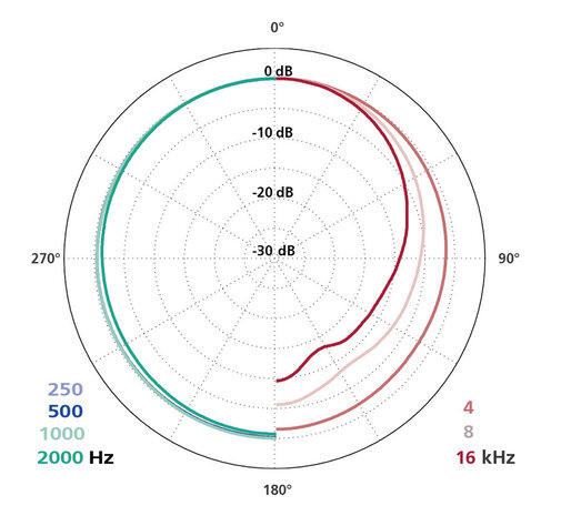 Schoeps Schoeps CMC6 MK2 Stereo Set