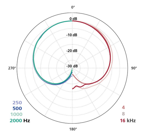 Schoeps Schoeps MK 5 matched pair