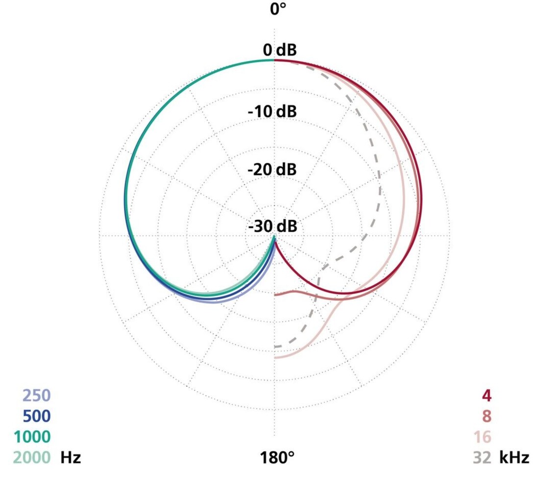 Schoeps Schoeps MK 4V matched pair