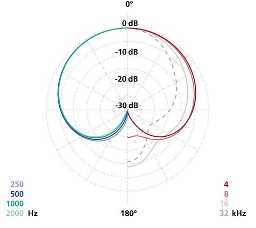 Schoeps Schoeps MK 4V matched pair