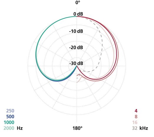 Schoeps Schoeps MK 4 matched pair