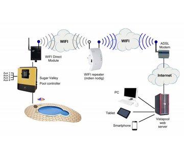 Sugar Valley Sugar Valley Wifimodule v.a. serienr 47260