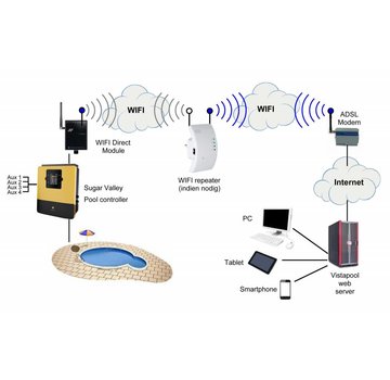 Sugar Valley Sugar Valley Wifimodule v.a. serienr 47260