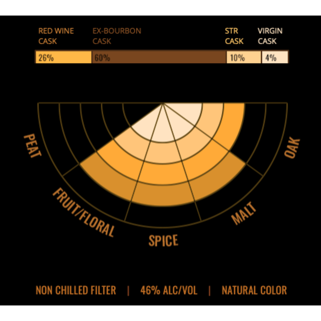 Milk & Honey Elements Israel Red Wine cask Finish Milk & Honey Elements Israel Red Wine cask Finish