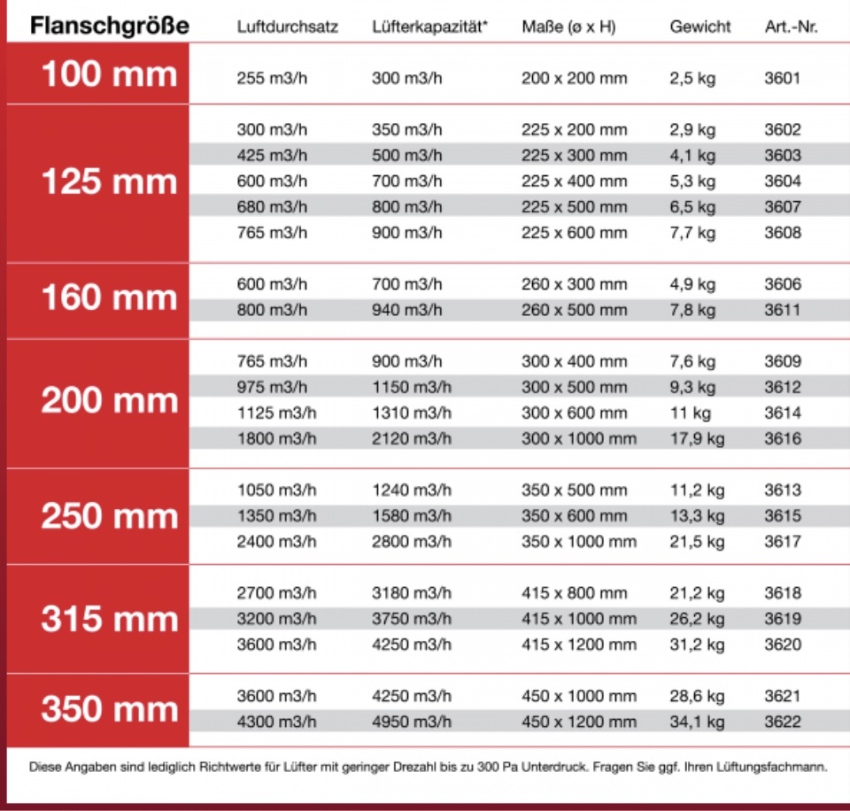 Rhino AKF Rhino Pro 125x300 500m3/h