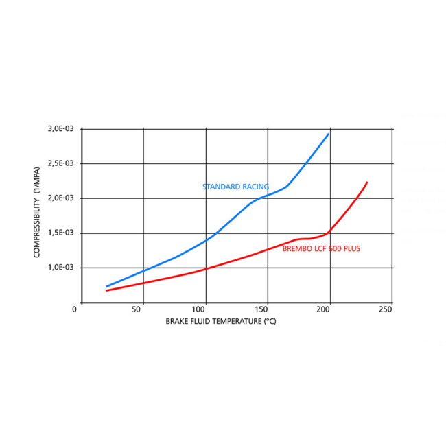 Brembo LCF600 Plus Remvloeistof 500ML DOT4