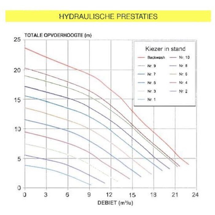 Davey Davey Silensor Pro Premium SP400BT variabele zwembadpomp - Bluetooth , watergekoeld, Ultra stil! 23m3/u.
