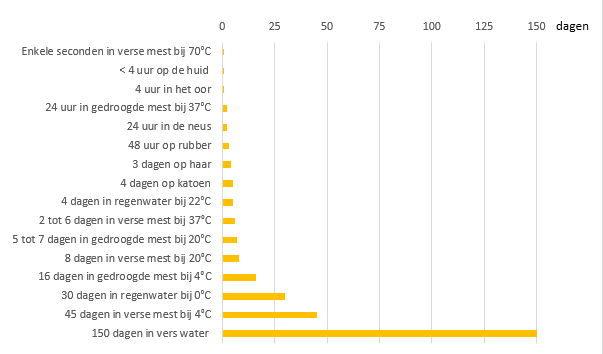 Hoe lang overleeft het Vogelgriep virus