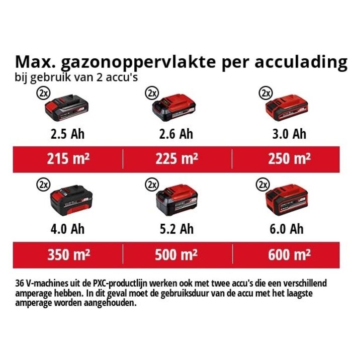 Einhell GP-CM 36/47 S HW Li KIT Accu Grasmaaier