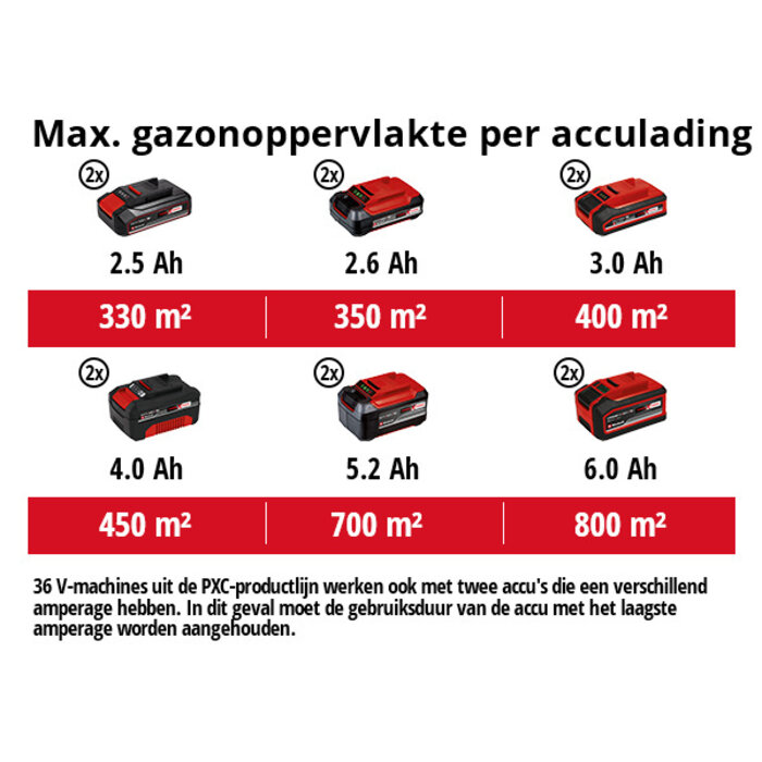 Einhell RASARRO (2x4,0Ah) Accu grasmaaier