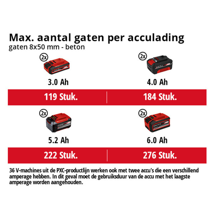 Einhell HEROCCO 36/28 Solo Accu Boorhamer