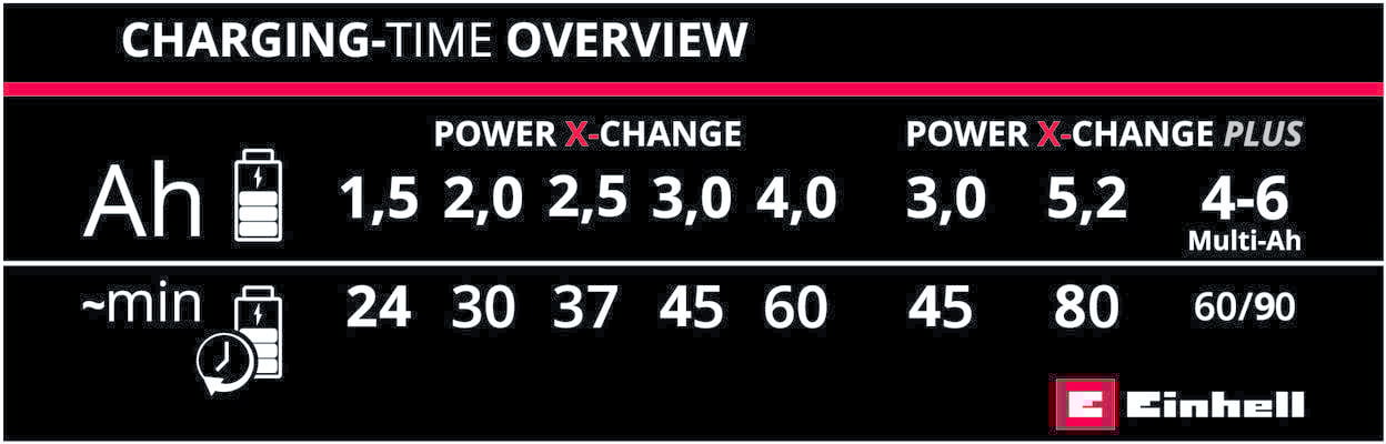 Einhell Power-X-Change Snellader 4A - Detailed view of the product
