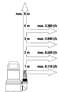 Gardena Dompelpomp 9000 thumbnail 5