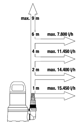 Gardena Dompelpomp 17000 Aquasensor - Detailed view of the product