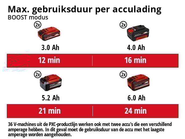 Einhell TE-VC 36/30 Li S Solo Accu Nat/droogzuiger - Detailed view of the product