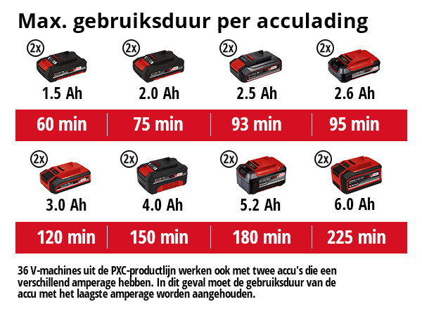 Einhell GE-CH 36/65 Li Accu heggenschaar Solo - Detailed view of the product