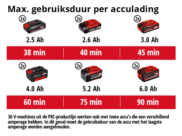 Einhell GE-CT 36/30 Li E Solo Accu Grastrimmer - Detailed view of the product