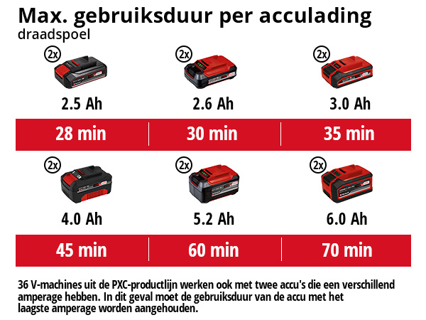 Einhell AGILLO 36/255 Accu Bosmaaier - Detailed view of the product