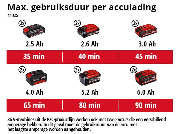 Einhell AGILLO 36/255 Accu Bosmaaier - Detailed view of the product