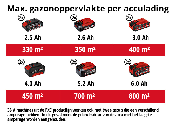 Einhell RASARRO (2x4,0Ah) Accu grasmaaier - 38cm - Detailed view of the product