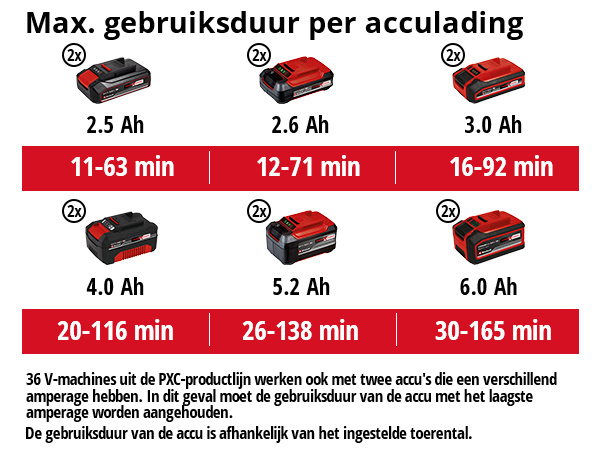 Einhell GP-LB 36/210 Li E Accu Bladblazer Koolborstelloos - Detailed view of the product