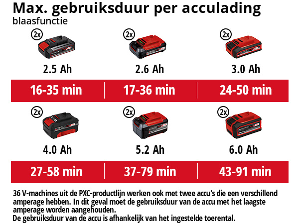 Einhell GE-CL 36/230 Li E koolborstelloos SOLO Accu Bladblazer/Zuiger - Detailed view of the product