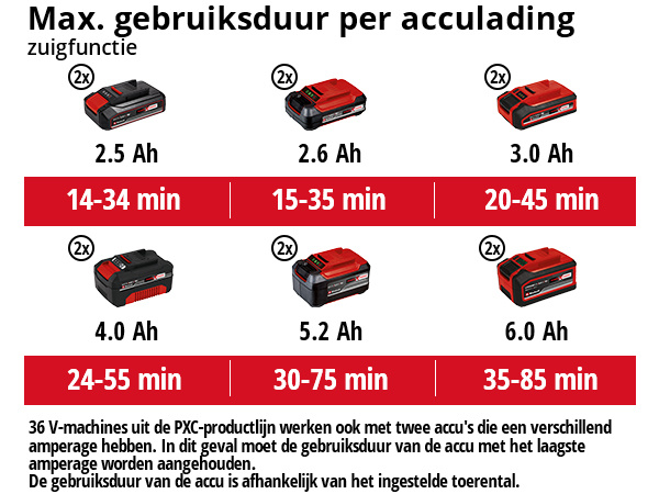 Einhell GE-CL 36/230 Li E koolborstelloos SOLO Accu Bladblazer/Zuiger - Detailed view of the product