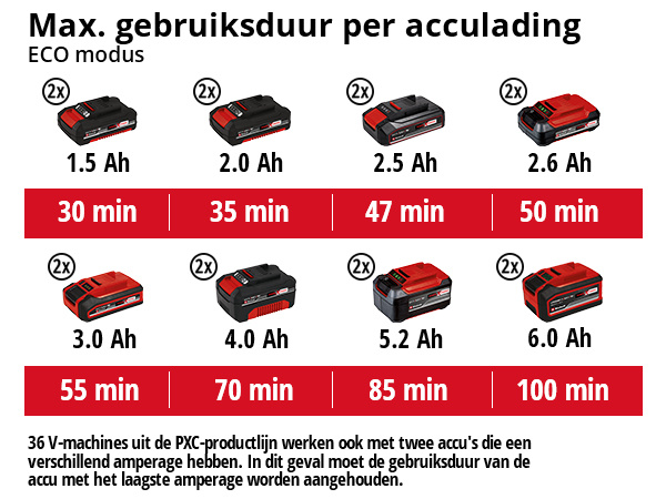 Einhell AQUINNA 36/30 Accu Tuinpomp - Detailed view of the product