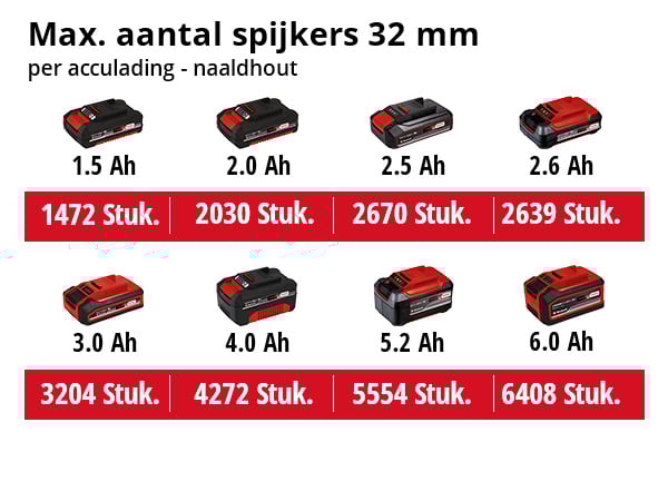 Einhell TE-CN 18 Li Solo Accu Tacker - Detailed view of the product