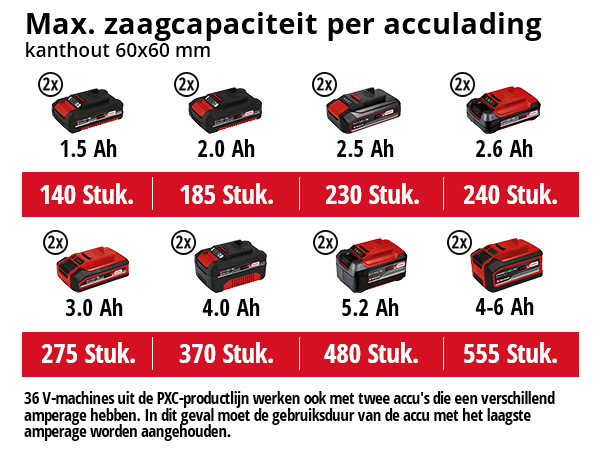 Einhell Accu Kap-/ Verstekzaag TE-SM 36/210 Li - Detailed view of the product