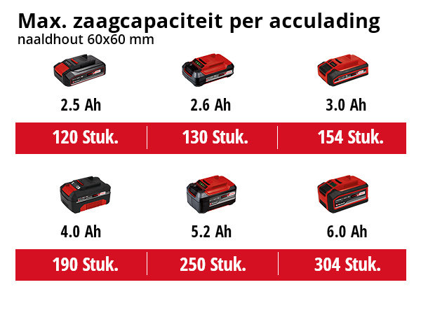 Einhell TE-MS 18/210 Li Solo Accu Kap- en Verstekzaag - Detailed view of the product